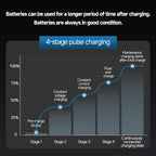 Auto DC12V 24V Battery Charger Smart LCD Display